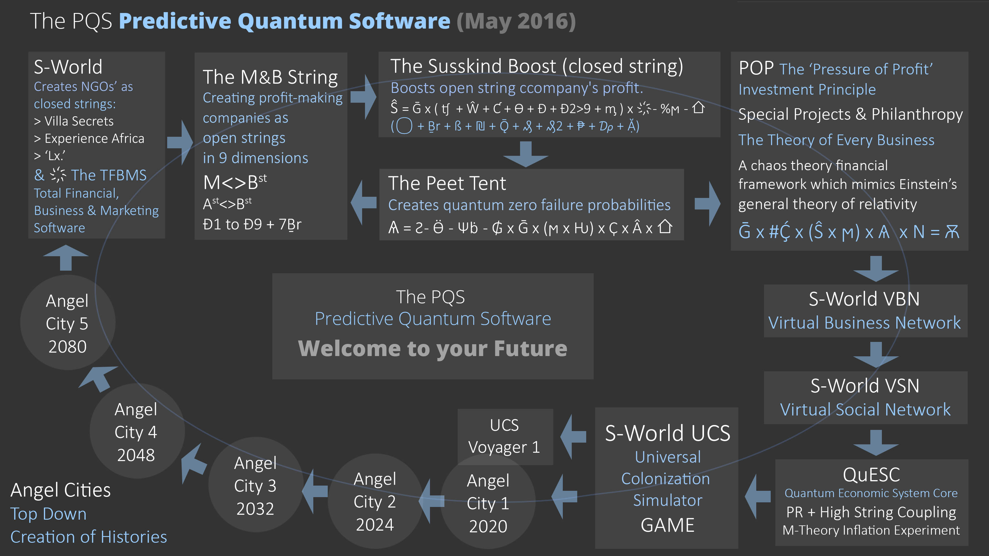 PQS Mk2 – Circular Economic Model