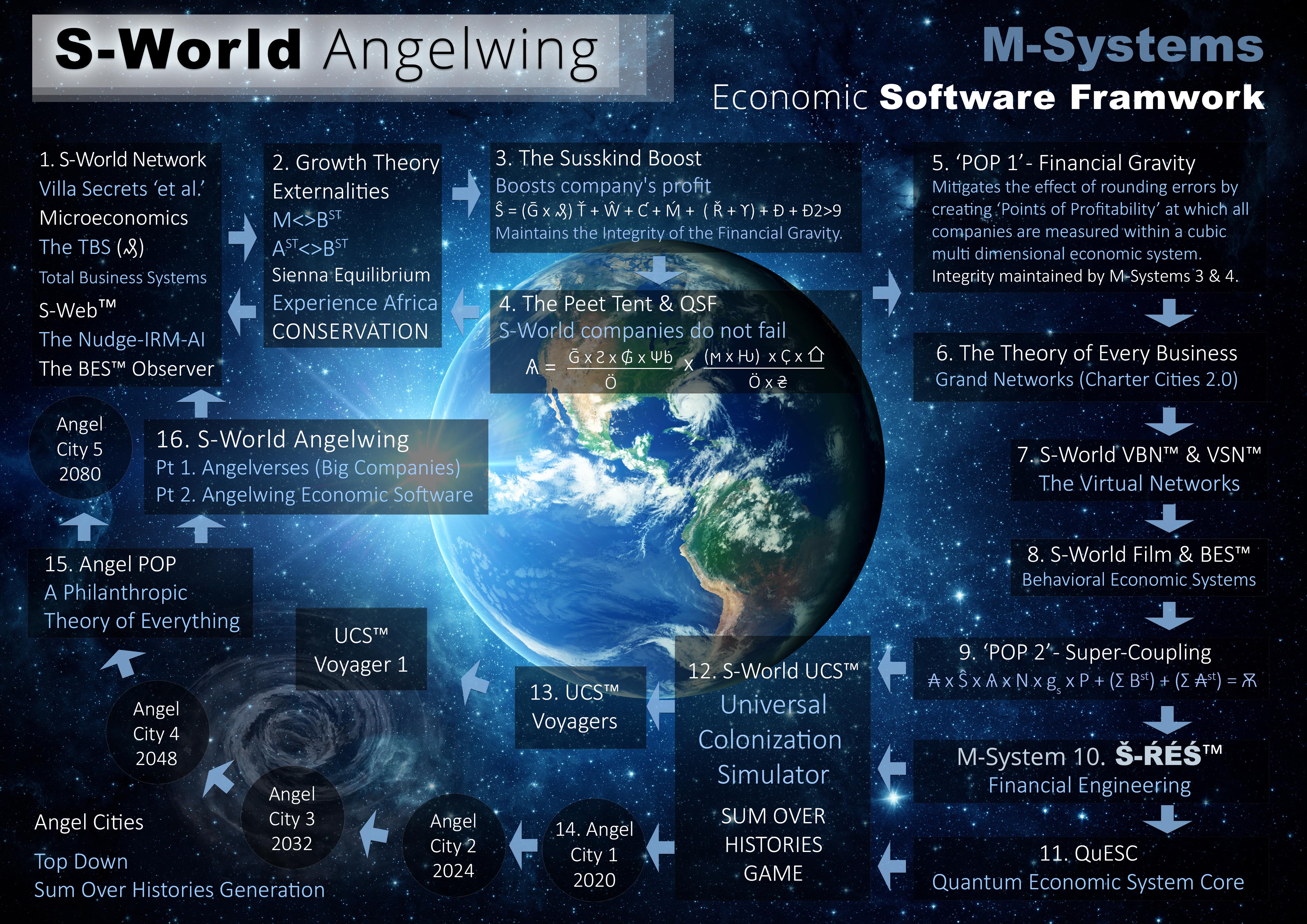 S-World Angelwing - M-Systems - Economic Software Framework