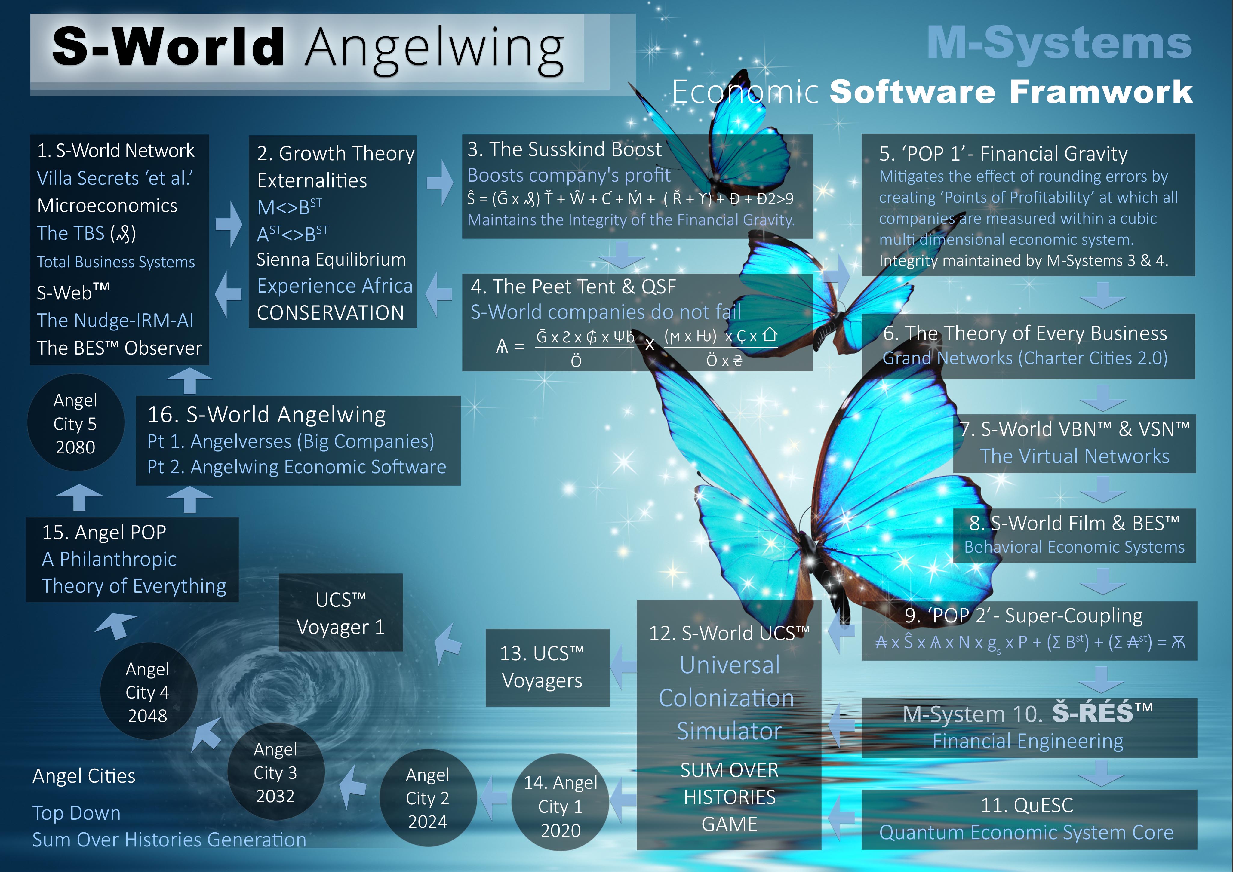 S-World AngelWing – The M-Systems Economic Software Framework