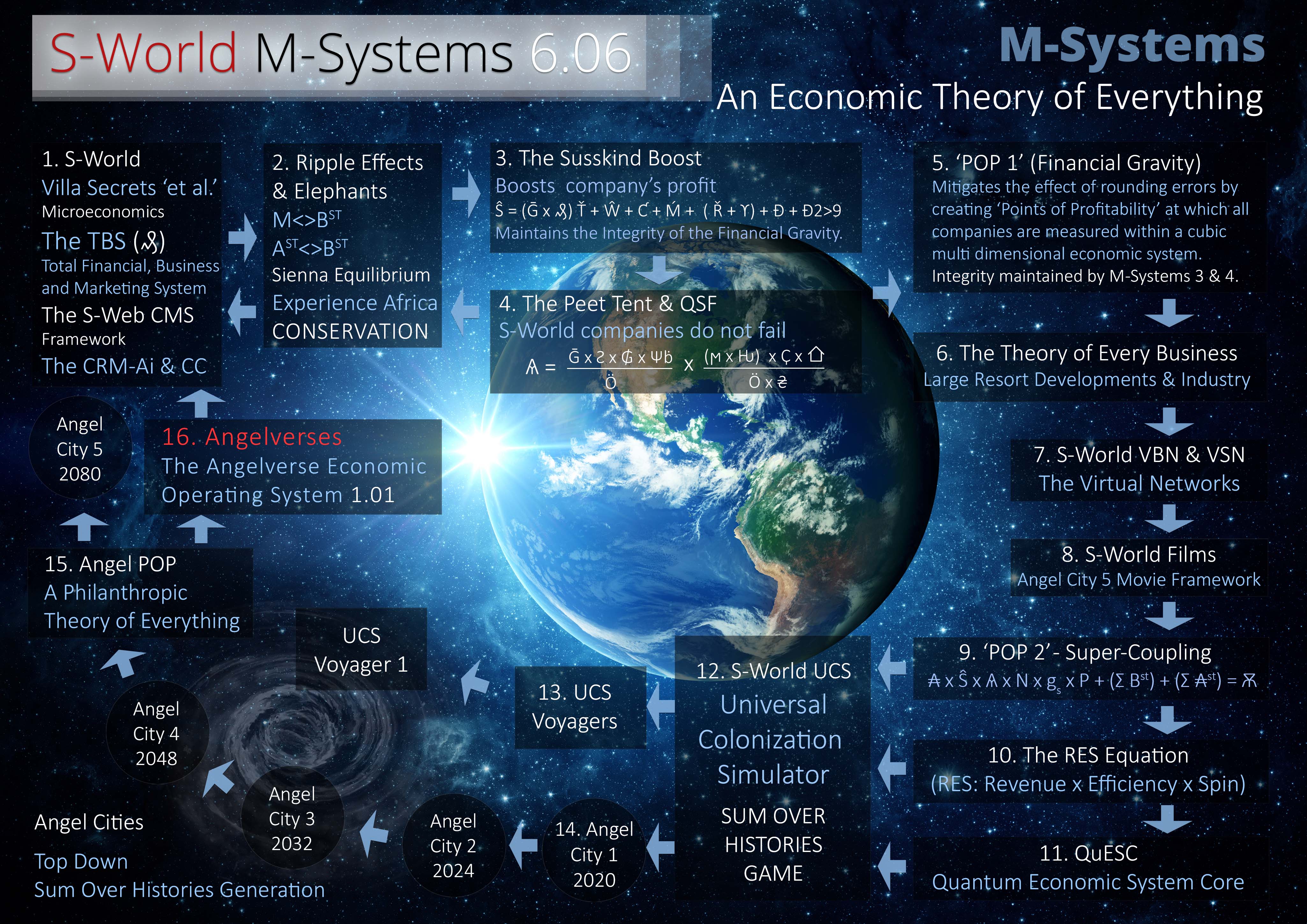 S-World M-Systems Economic Operating System – Earth Background