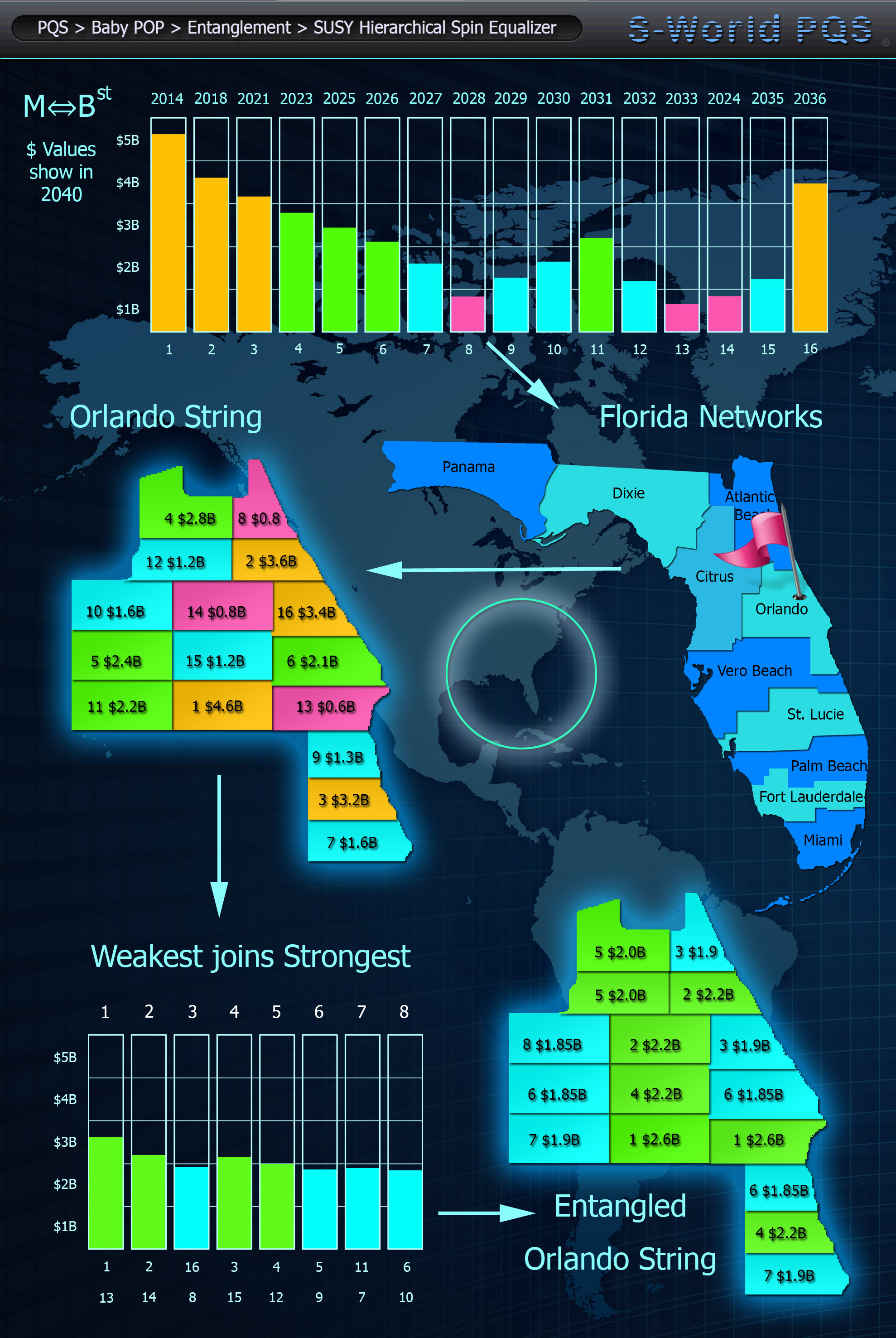 SUSY Hierarchical Spin Equalizer - American Butterfly 2012 — Part 3. The Network on a String — Florida Networks