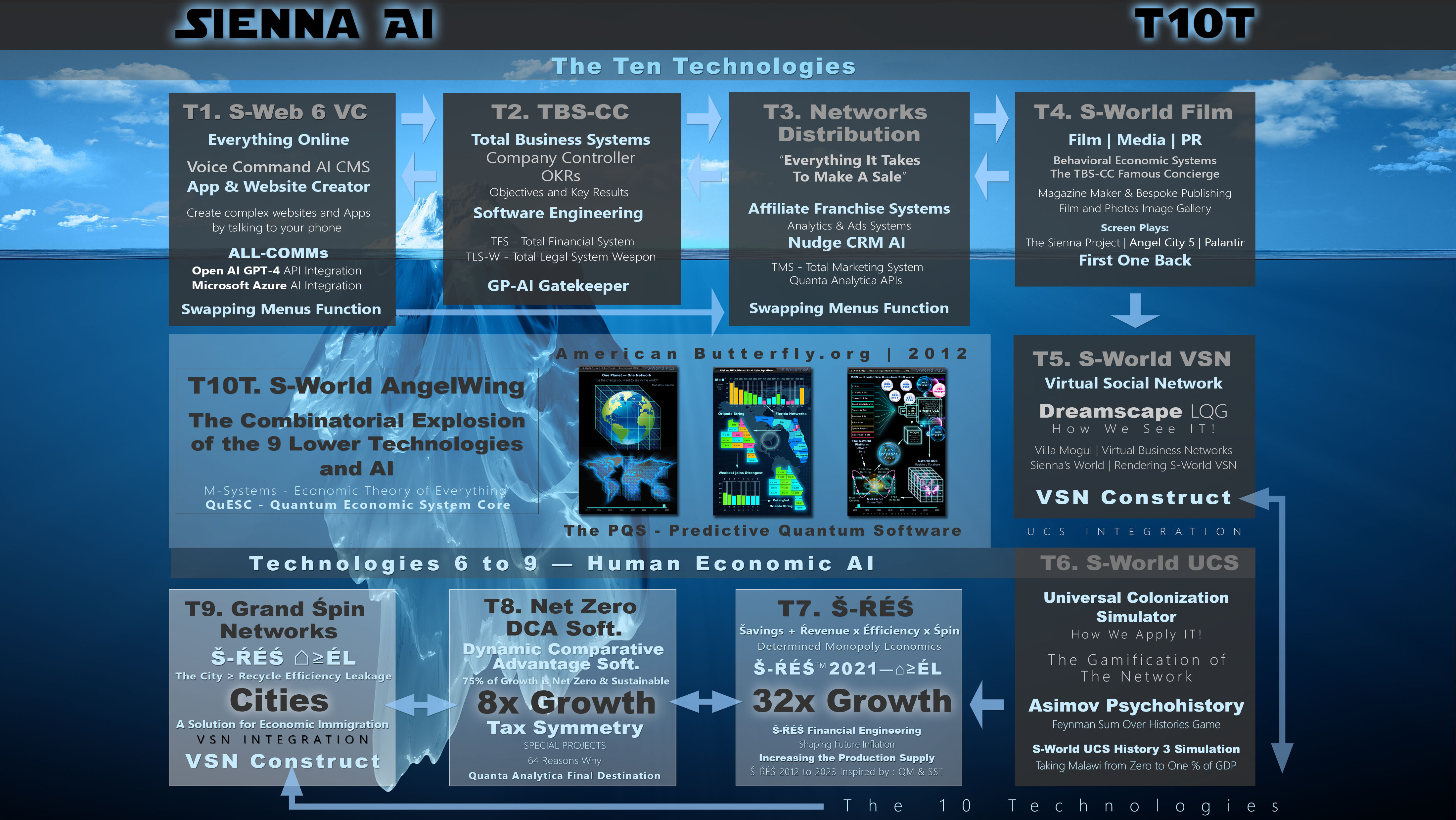 Sienna AI – T10T The 10 Technologies