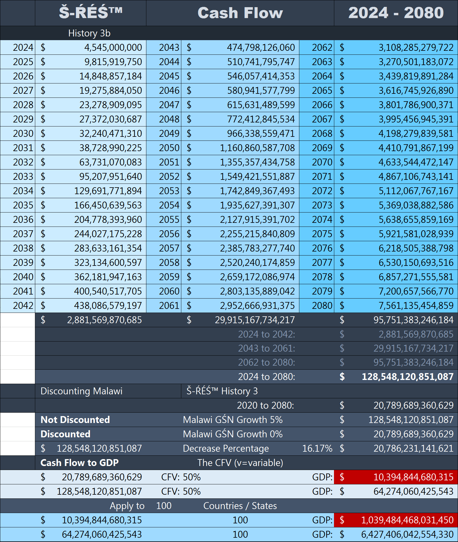 Š-ŔÉŚ™__UCS-History-3__2024-to-2080__Discounted_&_⌂≥ÉL__Determined__Cash-Flows____RED__(9-Jul-21).gif